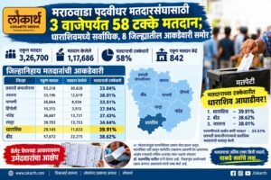Padvidhar Matdan Percentage 24.10.2026
