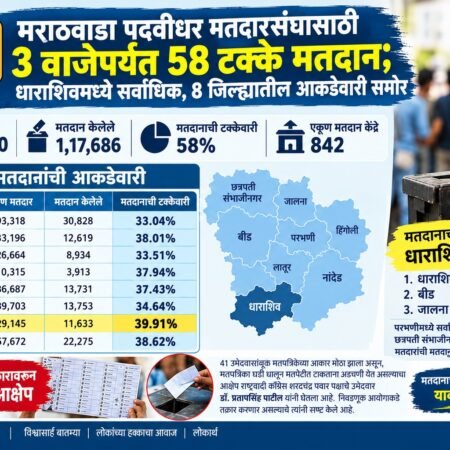 Padvidhar Matdan Percentage 24.10.2026