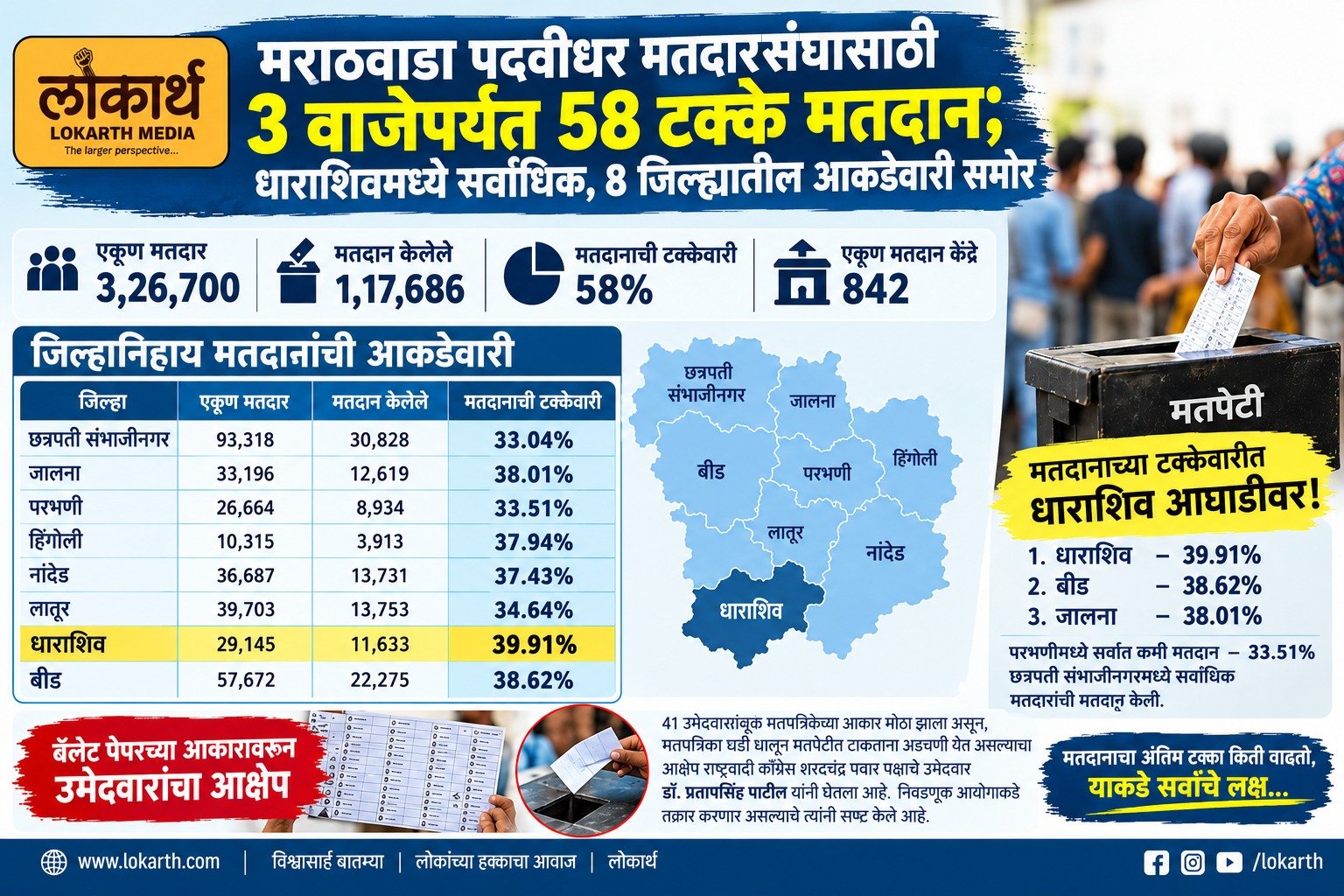 Padvidhar Matdan Percentage 24.10.2026