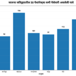 जालना जिल्ह्यातील पैसेवारी ५० पैशांच्या आत; शेतकऱ्यांच्या अडचणी वाढल्या