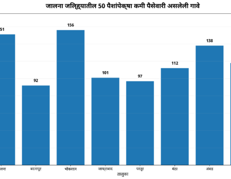 जालना जिल्ह्यातील पैसेवारी ५० पैशांच्या आत; शेतकऱ्यांच्या अडचणी वाढल्या