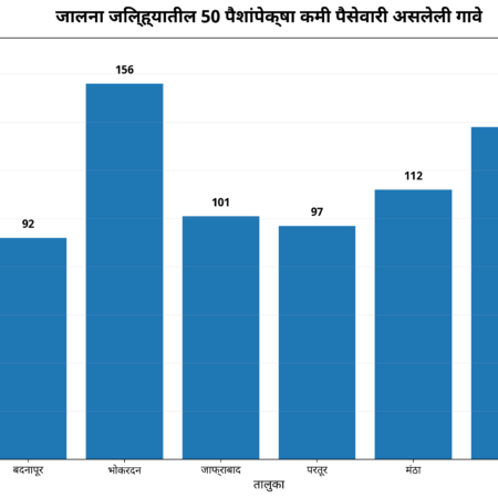 जालना जिल्ह्यातील पैसेवारी ५० पैशांच्या आत; शेतकऱ्यांच्या अडचणी वाढल्या